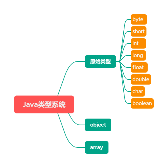 Java的型别系统