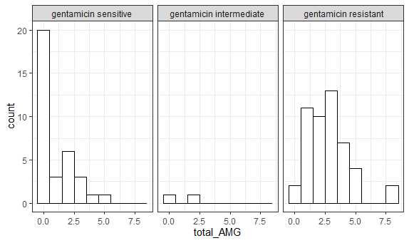 你如何在 ggplot2 直方图中指定 x 轴？