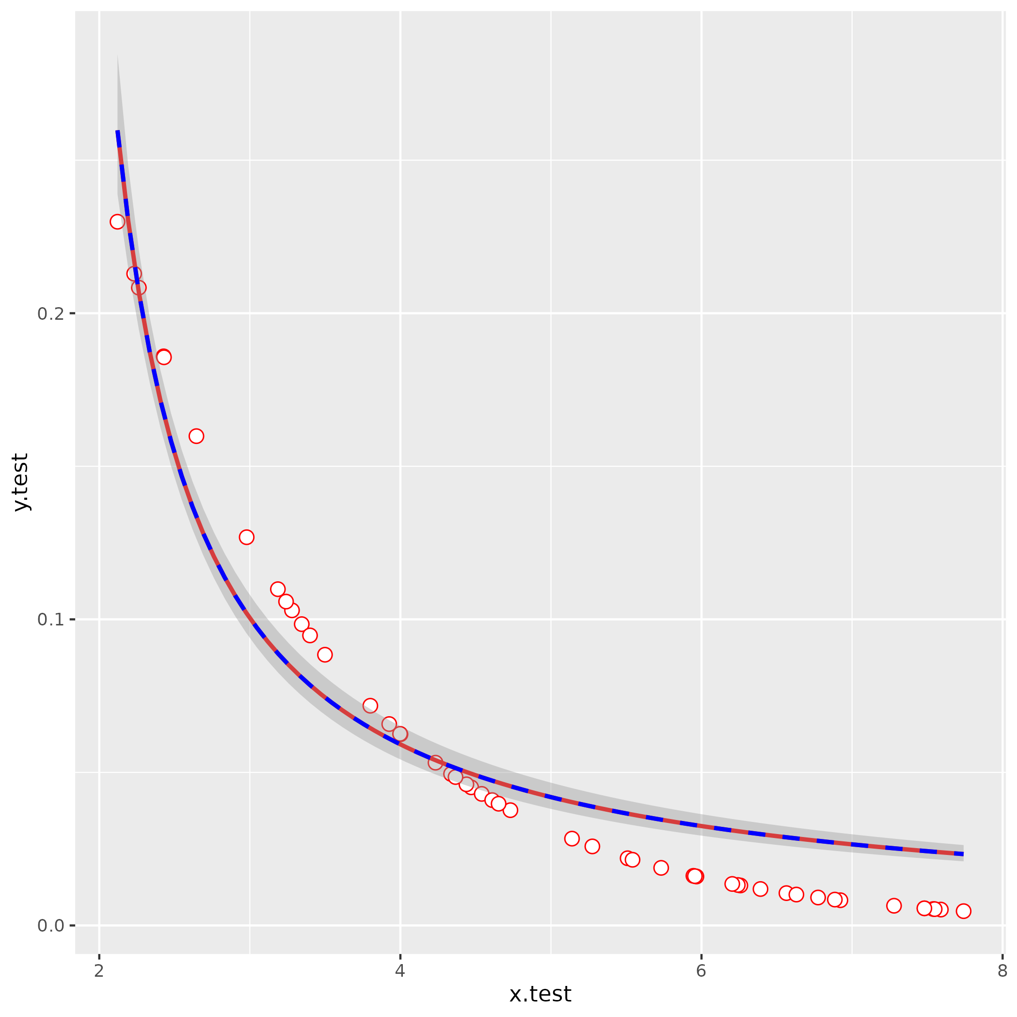 如何使用 R 中的最大似然模型将非线性函式拟合到 ggplot2 中的资料？