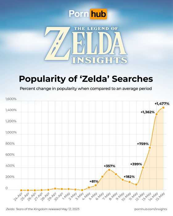 pornhub_insights_zelda_2023_search_popularity_timeline.png
