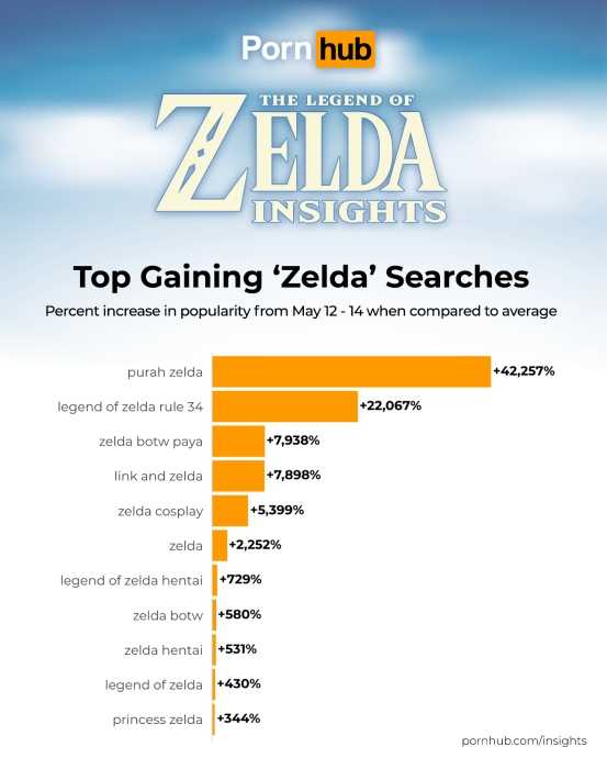 pornhub_insights_zelda_2023_top_search_increases.png