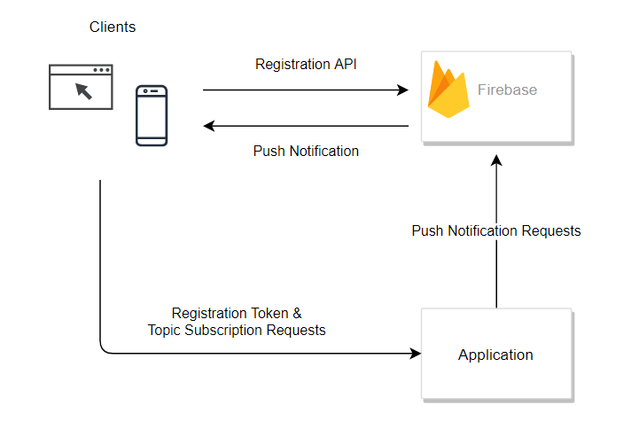 using-firebase-cloud-messaging-in-spring-boot-applications.png